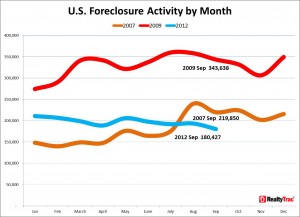 foreclosure-filings-realtytrac-2012-september