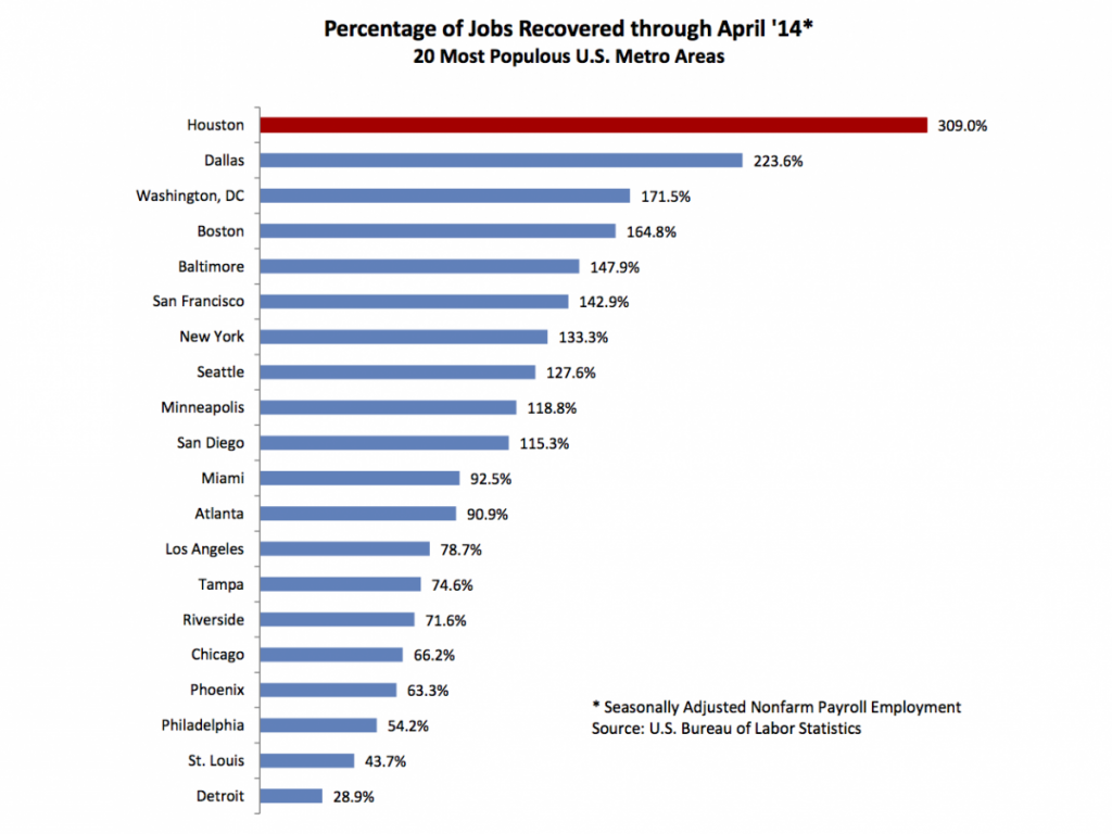 houston-job-creation