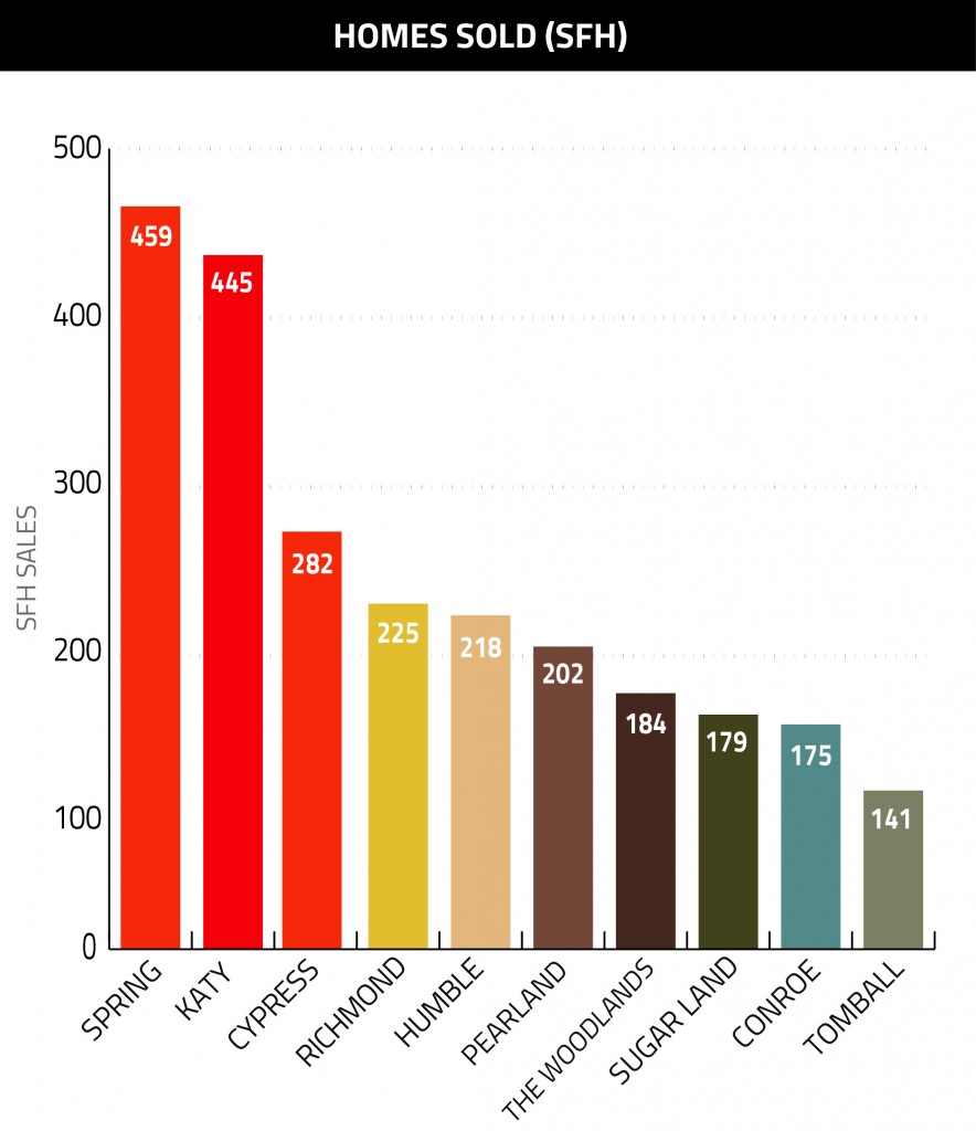 Houston Homes Sold (SFH) Graph