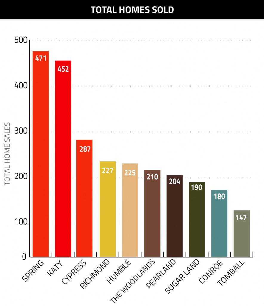 Houston Total Homes Sold graph