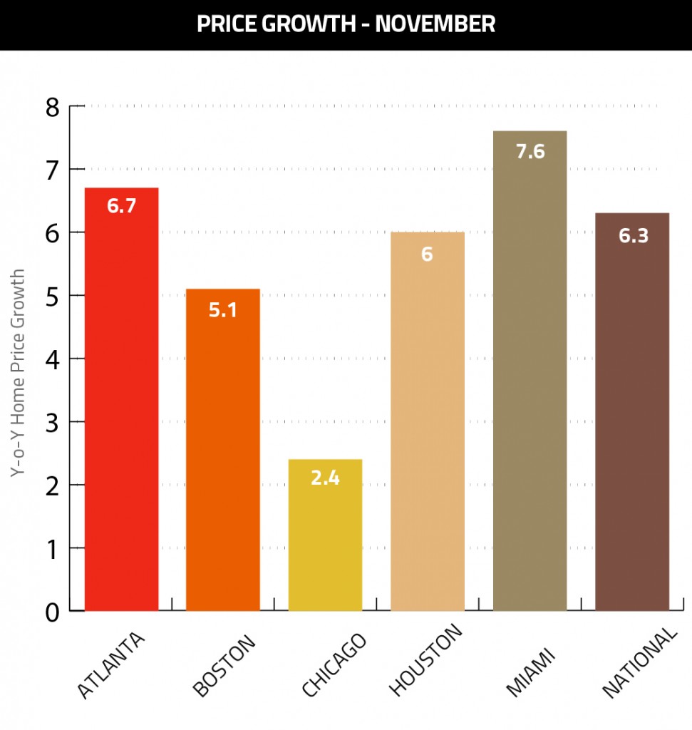 Price-Growth-November-01