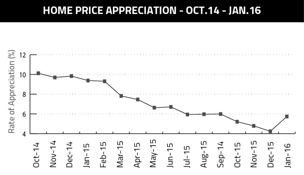 Home price appreciation_line-02