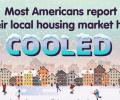 Americans believe the housing market has cooled