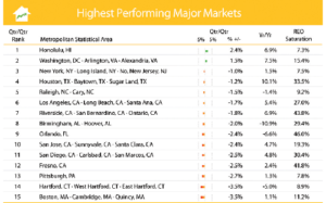 Clear Capital Top Performing Markets