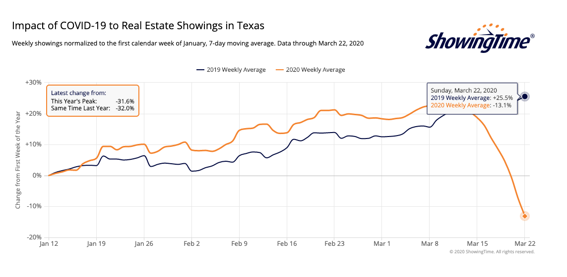 Showings down in Texas, but the numbers aren’t as bad as they could be ...
