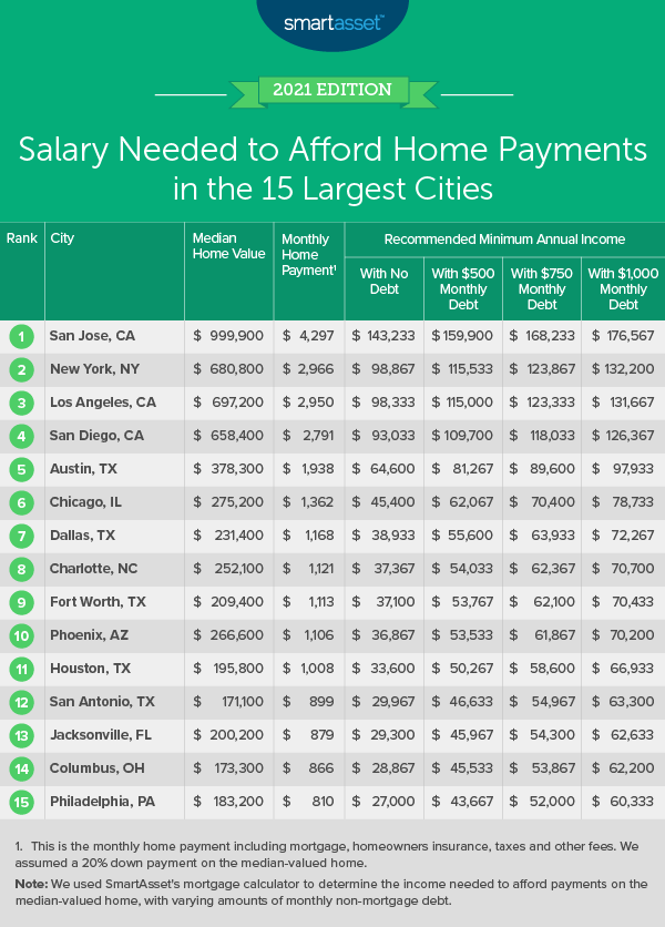 What must you earn to afford a Houston home payment? - Houston