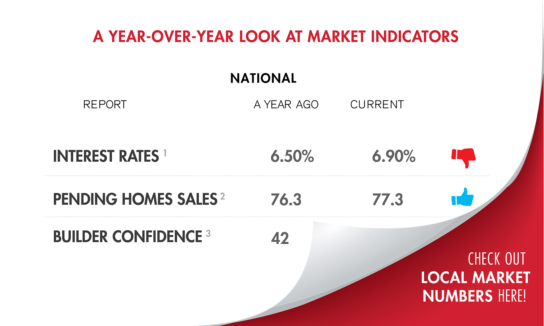 Houston Housing market continues positive trend in February - Houston Agent  Magazine